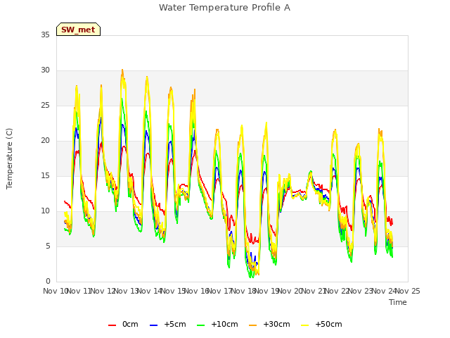 plot of Water Temperature Profile A