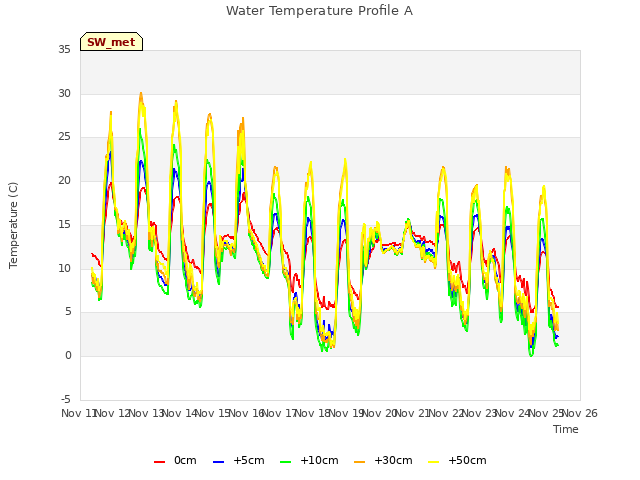 plot of Water Temperature Profile A