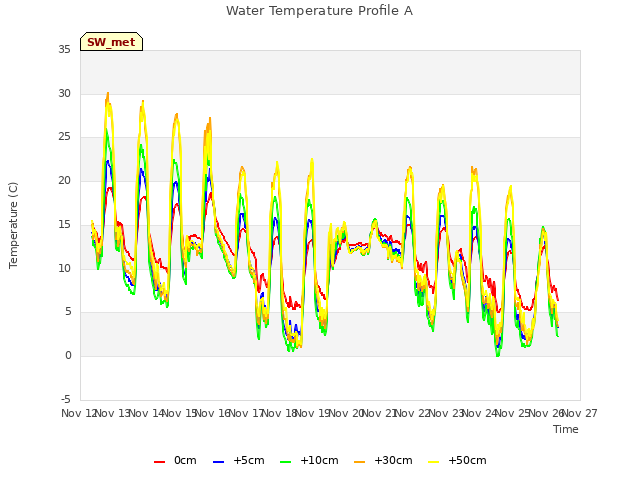 plot of Water Temperature Profile A