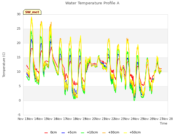 plot of Water Temperature Profile A