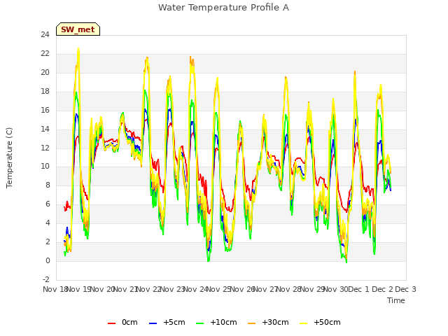 plot of Water Temperature Profile A