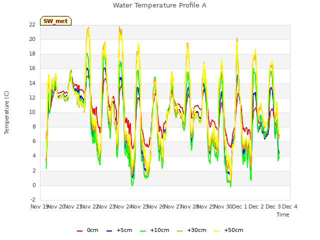 plot of Water Temperature Profile A