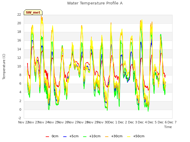 plot of Water Temperature Profile A