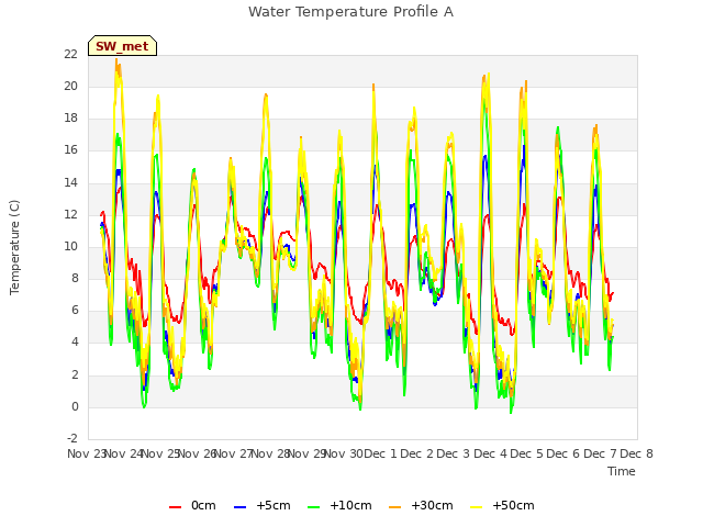 plot of Water Temperature Profile A