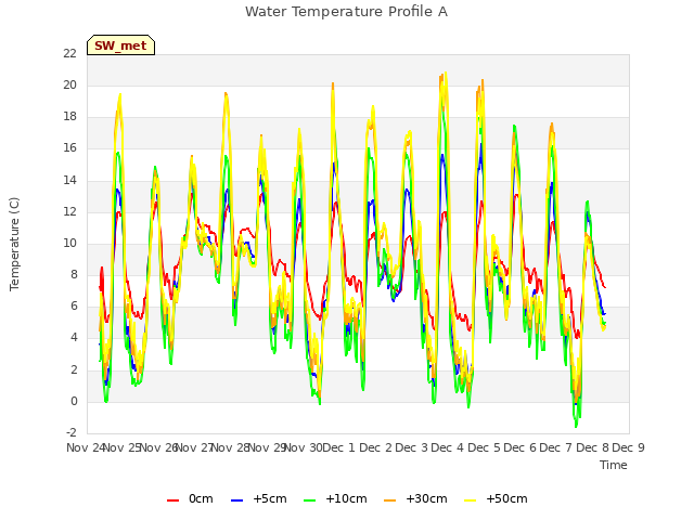 plot of Water Temperature Profile A