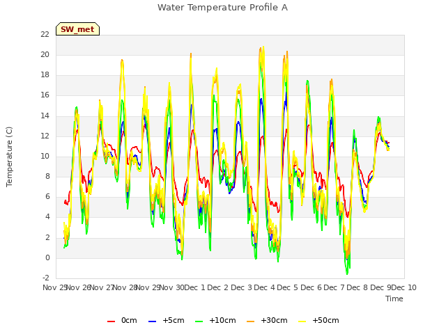 plot of Water Temperature Profile A