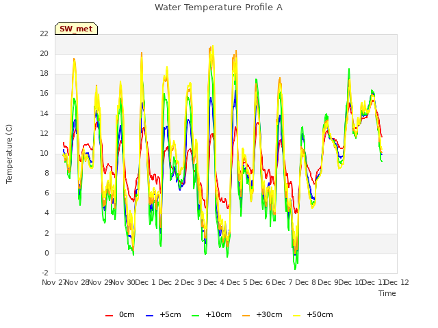 plot of Water Temperature Profile A