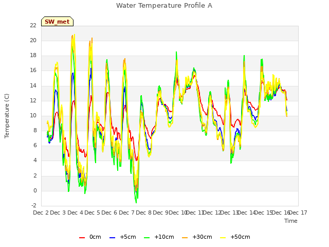 plot of Water Temperature Profile A