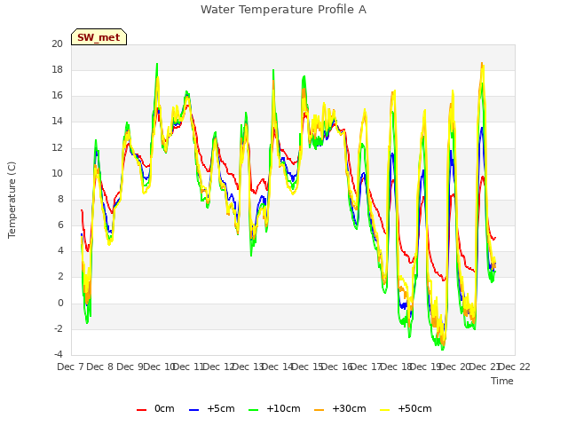 plot of Water Temperature Profile A