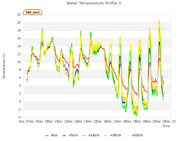 plot of Water Temperature Profile A