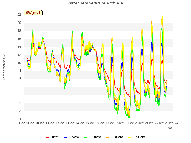 plot of Water Temperature Profile A