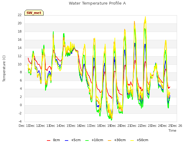 plot of Water Temperature Profile A