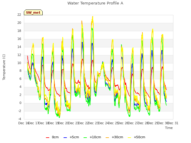 plot of Water Temperature Profile A