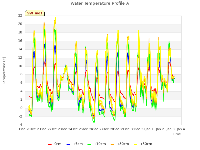 plot of Water Temperature Profile A