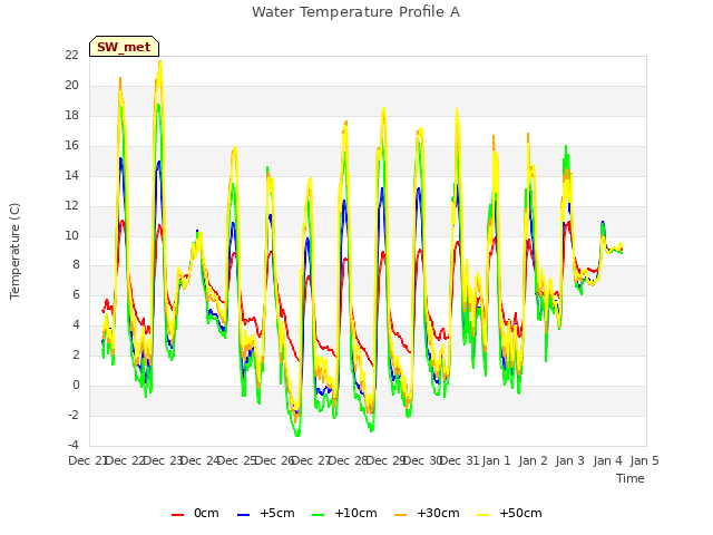 plot of Water Temperature Profile A