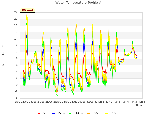 plot of Water Temperature Profile A