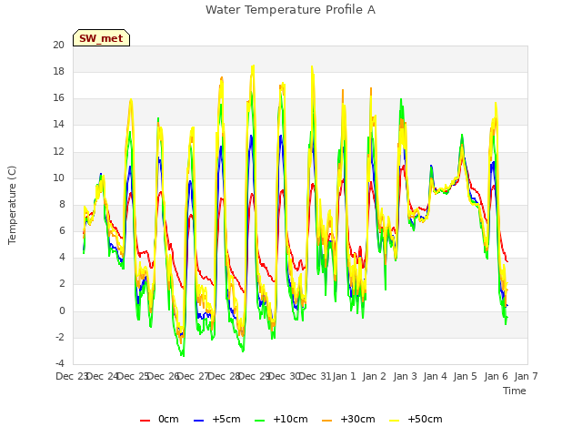 plot of Water Temperature Profile A