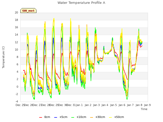 plot of Water Temperature Profile A