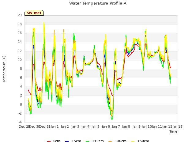 plot of Water Temperature Profile A