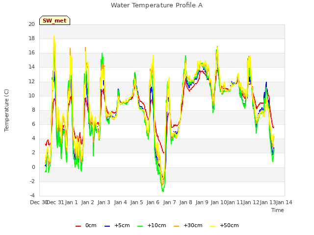 plot of Water Temperature Profile A