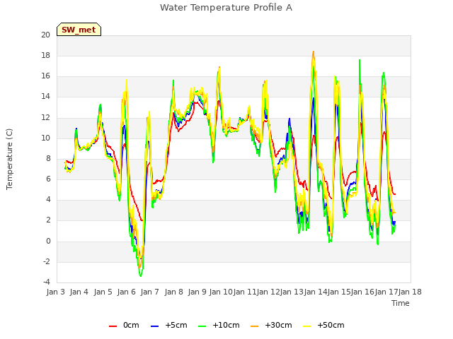 plot of Water Temperature Profile A