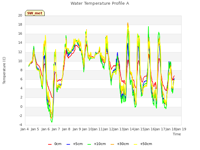 plot of Water Temperature Profile A