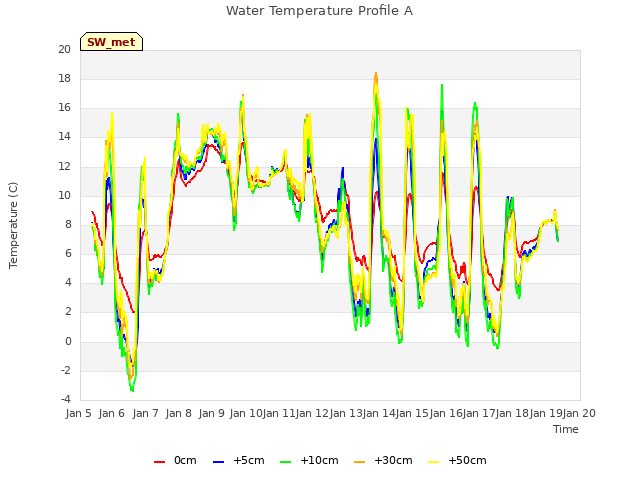 plot of Water Temperature Profile A