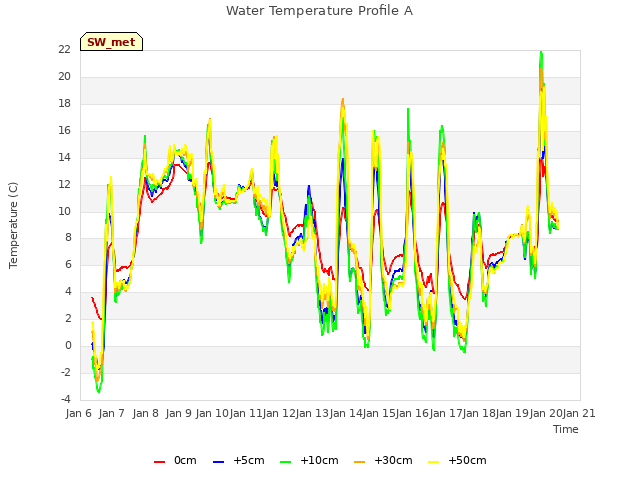 plot of Water Temperature Profile A