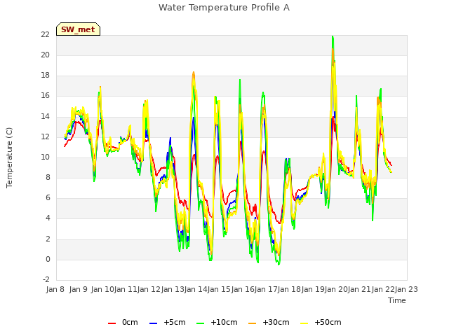 plot of Water Temperature Profile A