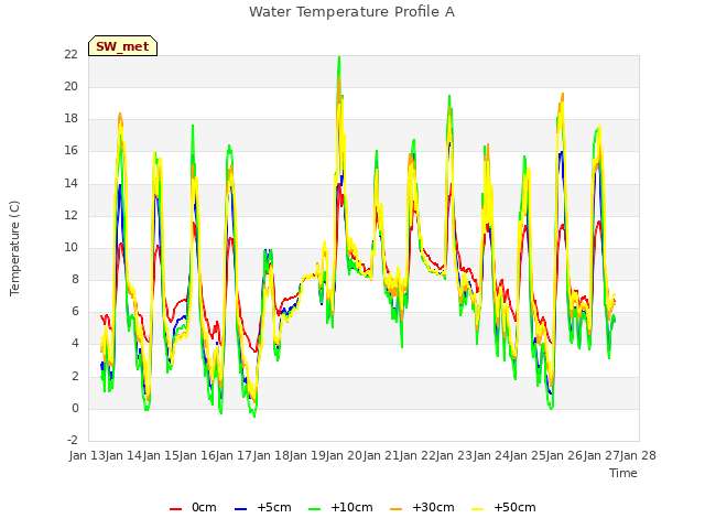 plot of Water Temperature Profile A