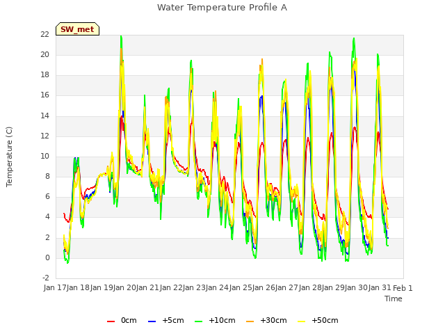 plot of Water Temperature Profile A