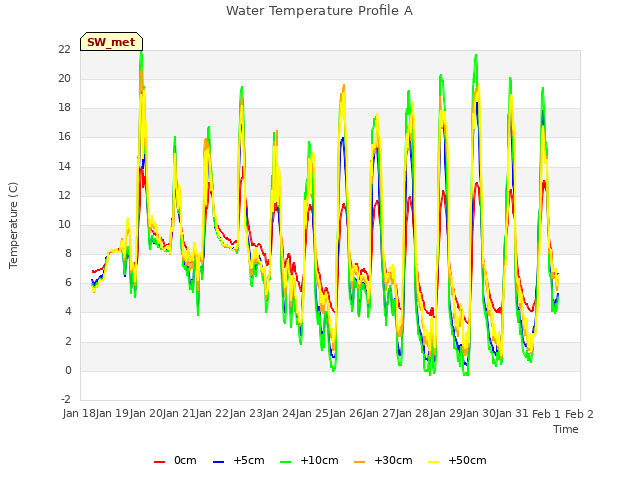 plot of Water Temperature Profile A