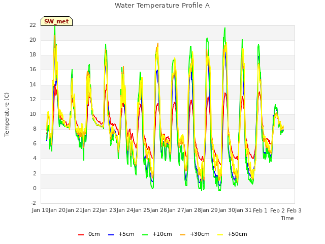 plot of Water Temperature Profile A