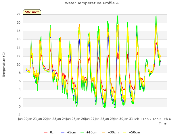 plot of Water Temperature Profile A