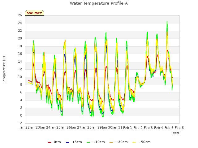 plot of Water Temperature Profile A