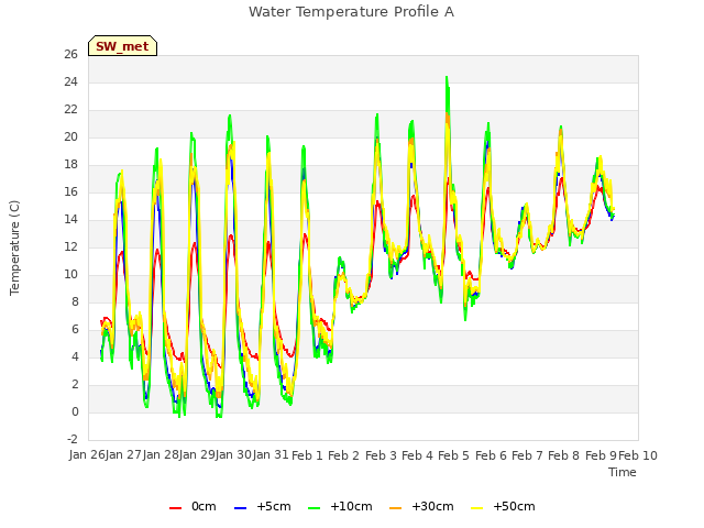 plot of Water Temperature Profile A