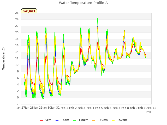 plot of Water Temperature Profile A