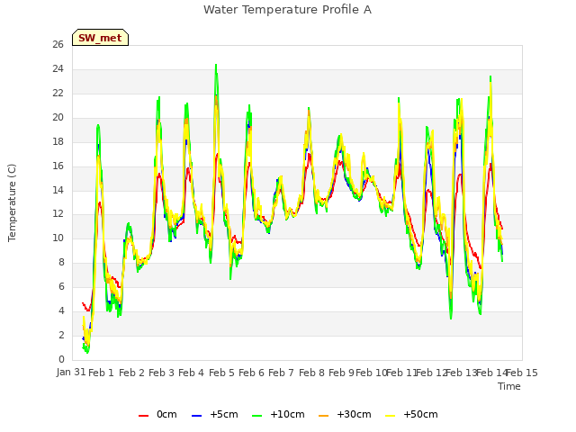 plot of Water Temperature Profile A