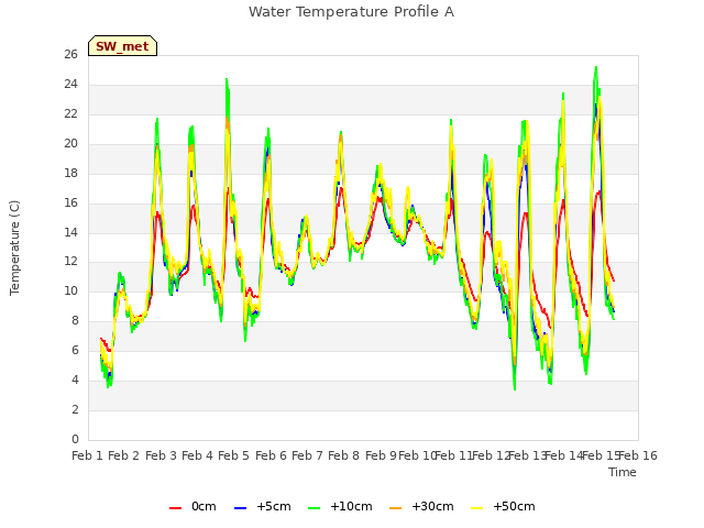 plot of Water Temperature Profile A