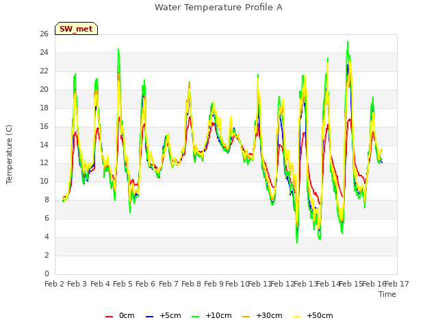 plot of Water Temperature Profile A