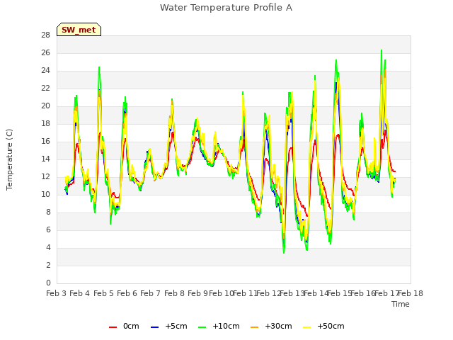 plot of Water Temperature Profile A