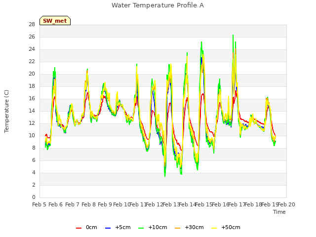 plot of Water Temperature Profile A