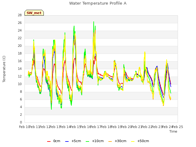 plot of Water Temperature Profile A