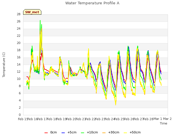 plot of Water Temperature Profile A