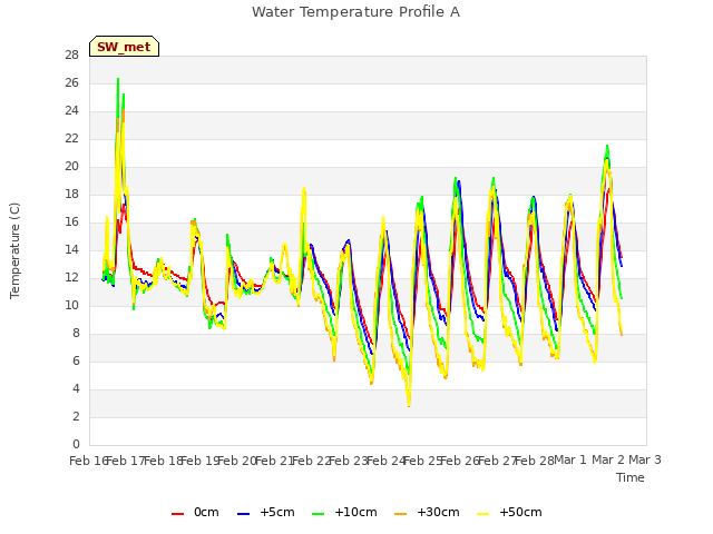 plot of Water Temperature Profile A
