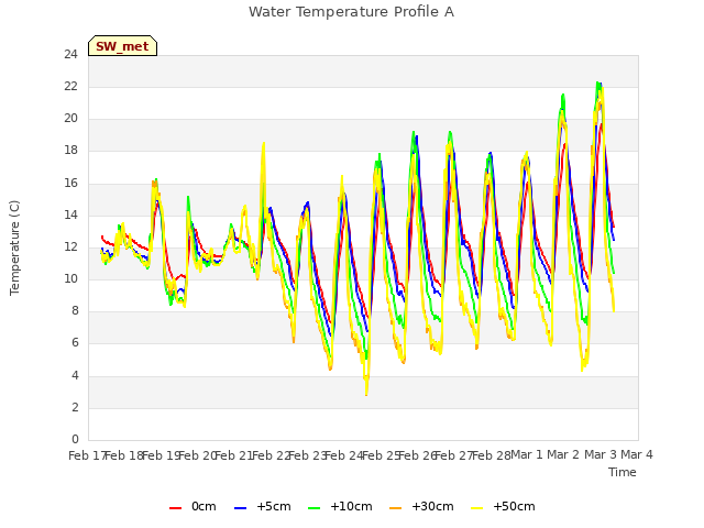 plot of Water Temperature Profile A