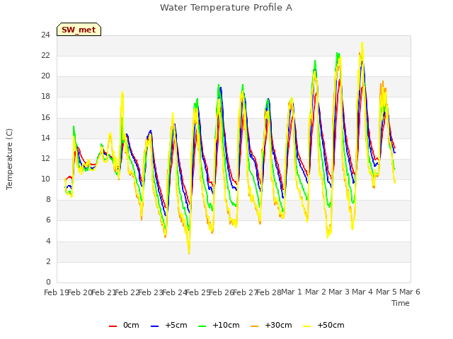 plot of Water Temperature Profile A