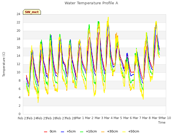 plot of Water Temperature Profile A