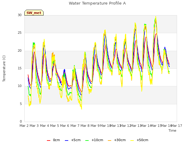 plot of Water Temperature Profile A