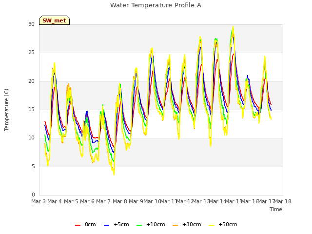 plot of Water Temperature Profile A